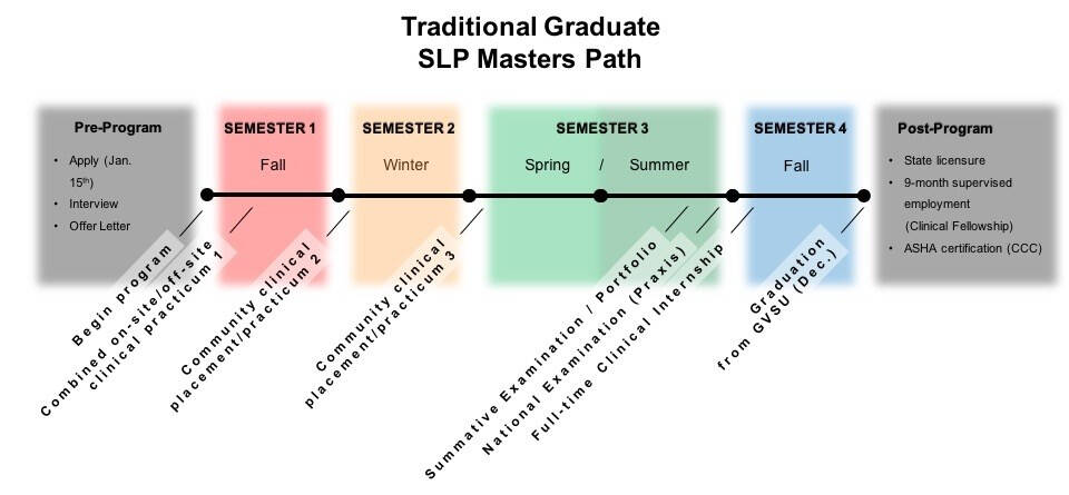 Timeline of SLP Masters Program